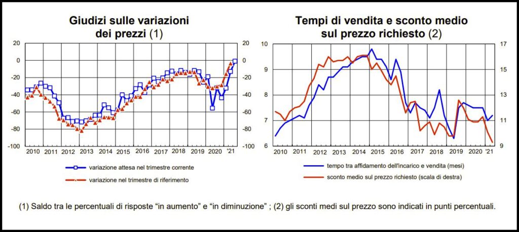 Sondaggio mercato immobiliare Bankitalia 2021