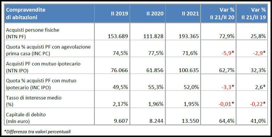 Mercato immobiliare II trim 2021 - OMI