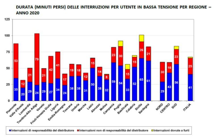 Interruzione energia