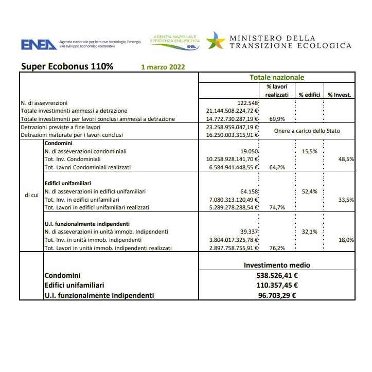 ENEA SUPERBONUS febbraio 2022